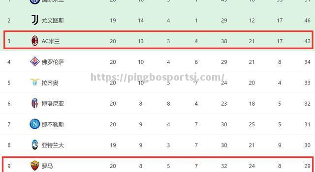平博-罗马客场逆转战胜对手，提升排名