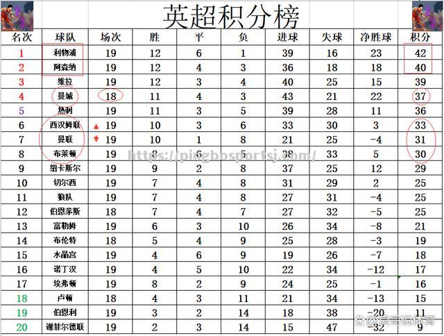 利物浦大胜西汉姆联，巩固榜首位置